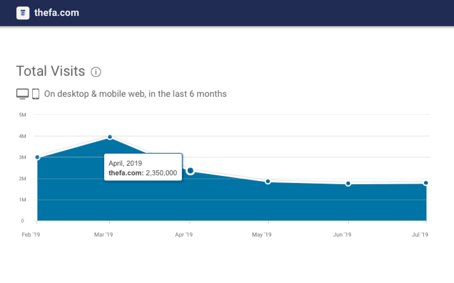 A chart with TheFa's website traffic